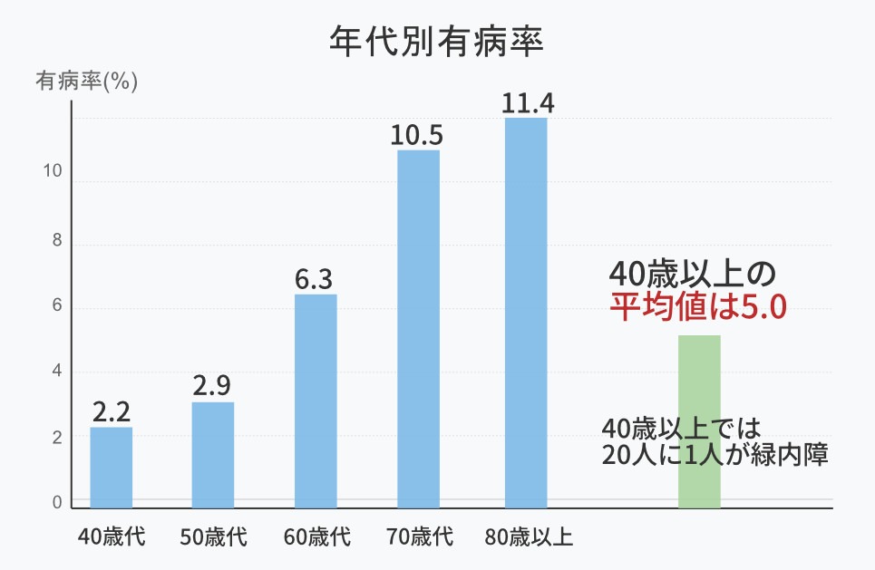 緑内障・年代別有病率のグラフ
