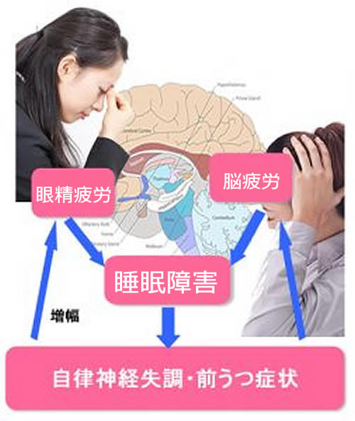 眼精疲労と脳疲労と睡眠障害が自律神経失調症や前うつ症状へ